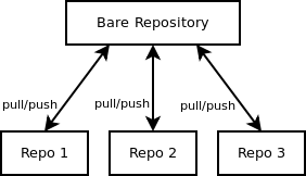 GIT: Bare Repository